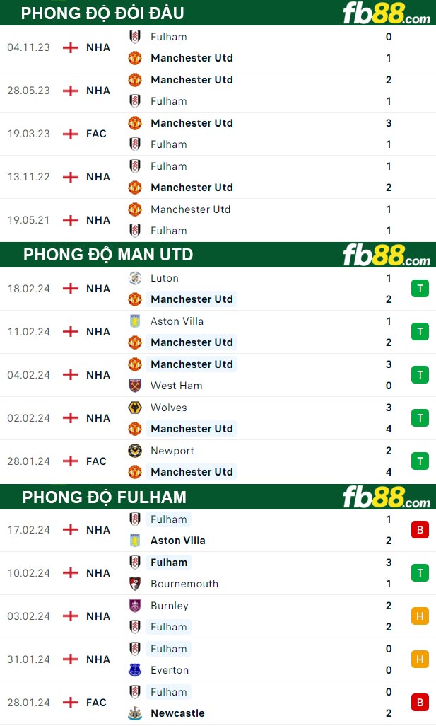 Fb88 thông số trận đấu Man Utd vs Fulham