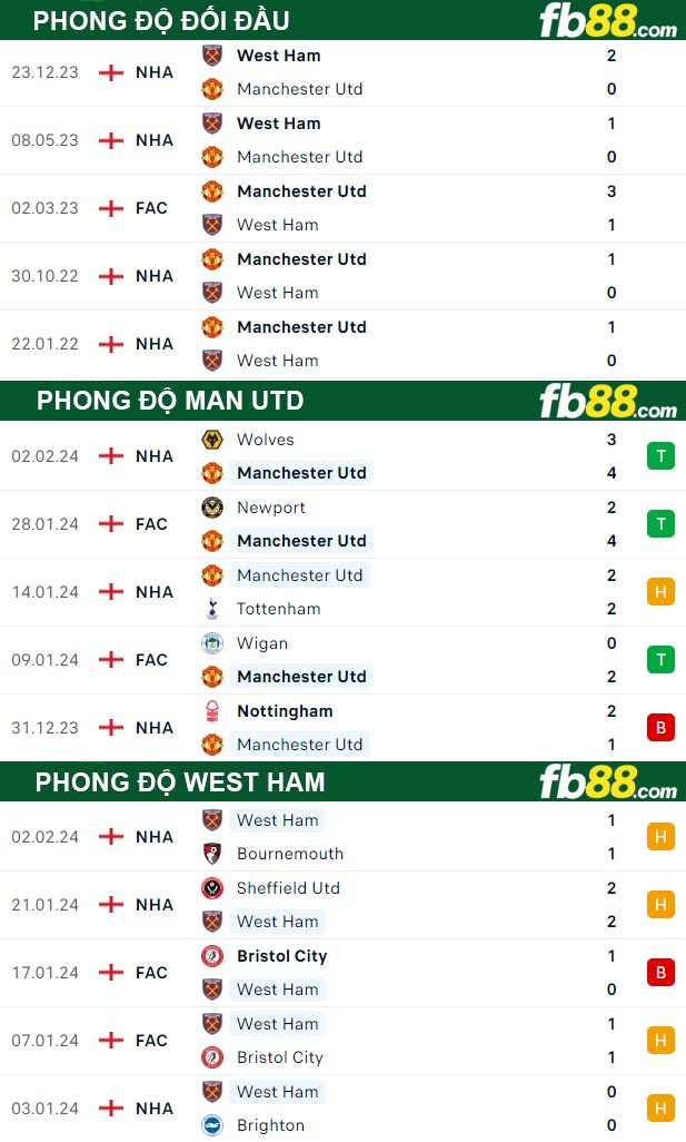 Fb88 thông số trận đấu Man Utd vs West Ham