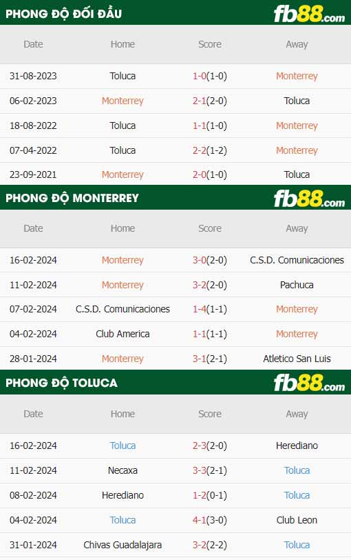 fb88-thông số trận đấu Monterrey vs Toluca