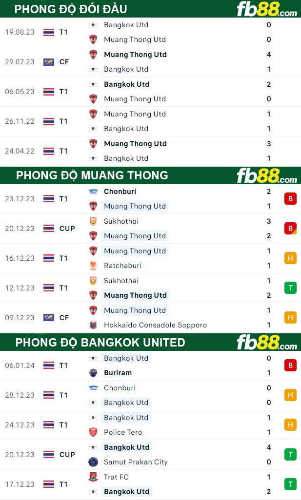 Fb88 thông số trận đấu Muang Thong vs Bangkok United