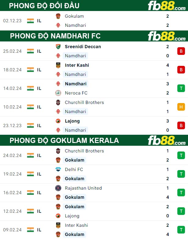 Fb88 thông số trận đấu Namdhari FC vs Gokulam Kerala