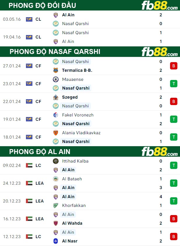 Fb88 thông số trận đấu Nasaf Qarshi vs Al Ain