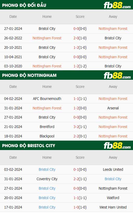 fb88-thông số trận đấu Nottingham Forest vs Bristol City