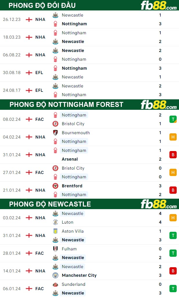 Fb88 thông số trận đấu Nottingham Forest vs Newcastle