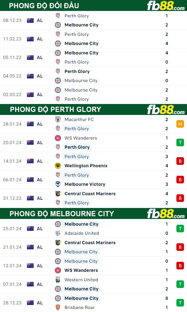 Fb88 thông số trận đấu Perth Glory vs Melbourne City