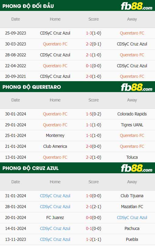 fb88-thông số trận đấu Queretaro vs Cruz Azul