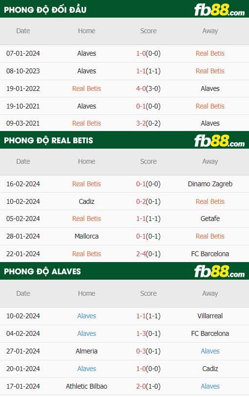 fb88-thông số trận đấu Real Betis vs Alaves