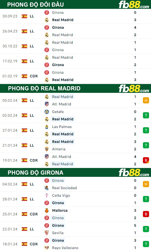 Fb88 thông số trận đấu Real Madrid vs Girona