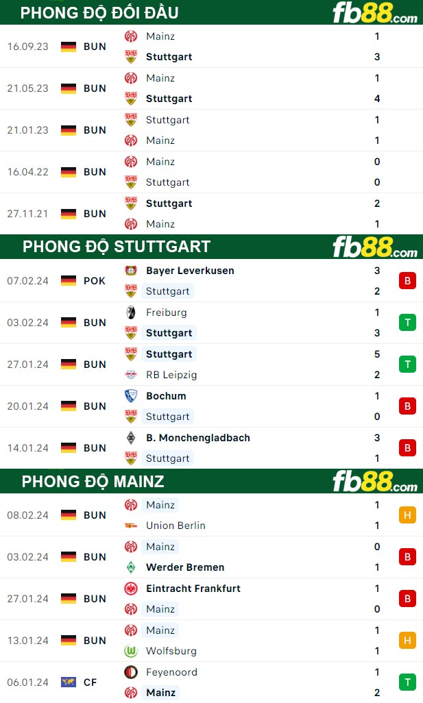 Fb88 thông số trận đấu Stuttgart vs Mainz