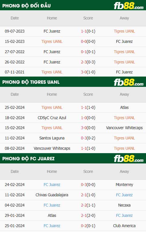 fb88-thông số trận đấu Tigres UANL vs Juarez