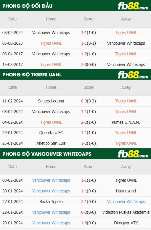 fb88-thông số trận đấu Tigres UANL vs Vancouver Whitecaps