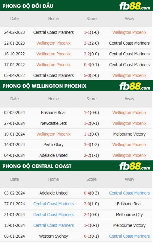 fb88-thông số trận đấu Wellington Phoenix vs Central Coast
