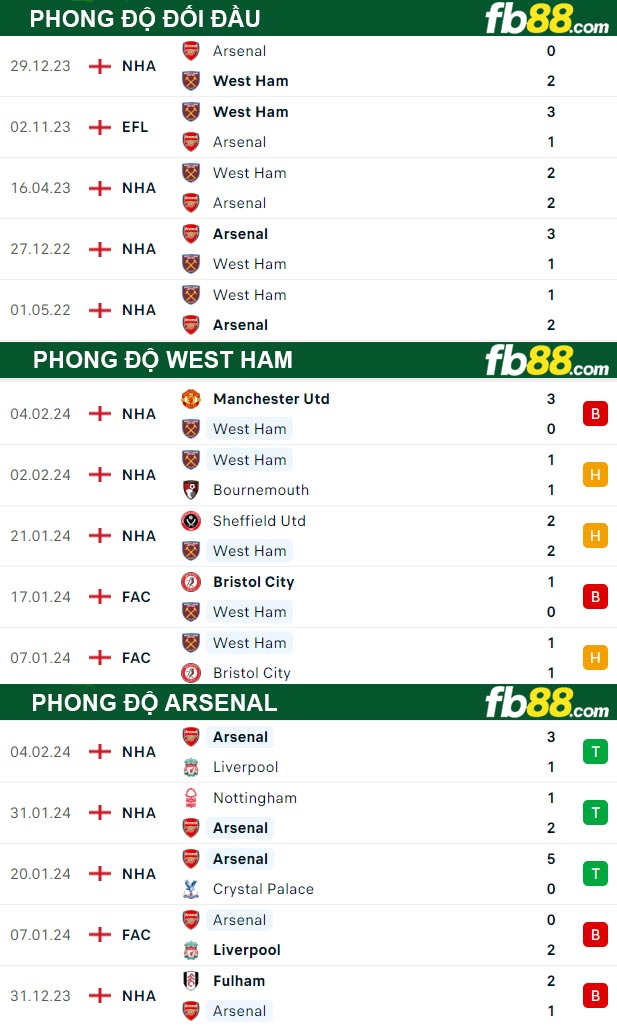 Fb88 thông số trận đấu West Ham vs Arsenal