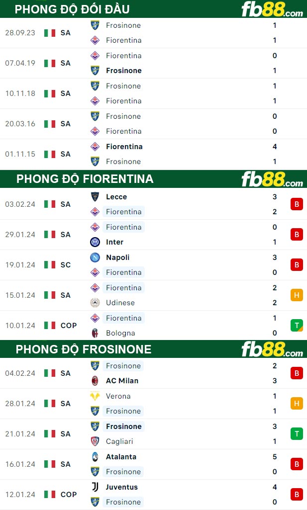 Fb88 thông số trận đấu Fiorentina vs Frosinone