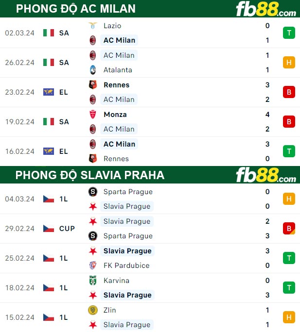 Fb88 thông số trận đấu AC Milan vs Slavia Praha