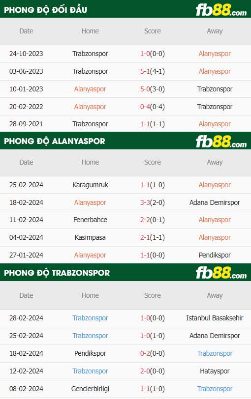 fb88-thông số trận đấu Alanyaspor vs Trabzonspor