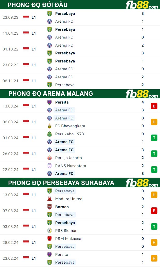 Fb88 thông số trận đấu Arema Malang vs Persebaya Surabaya