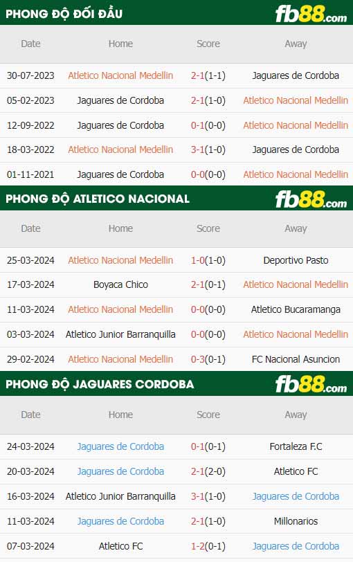 fb88-thông số trận đấu Atletico Nacional vs Jaguaraes Cordoba