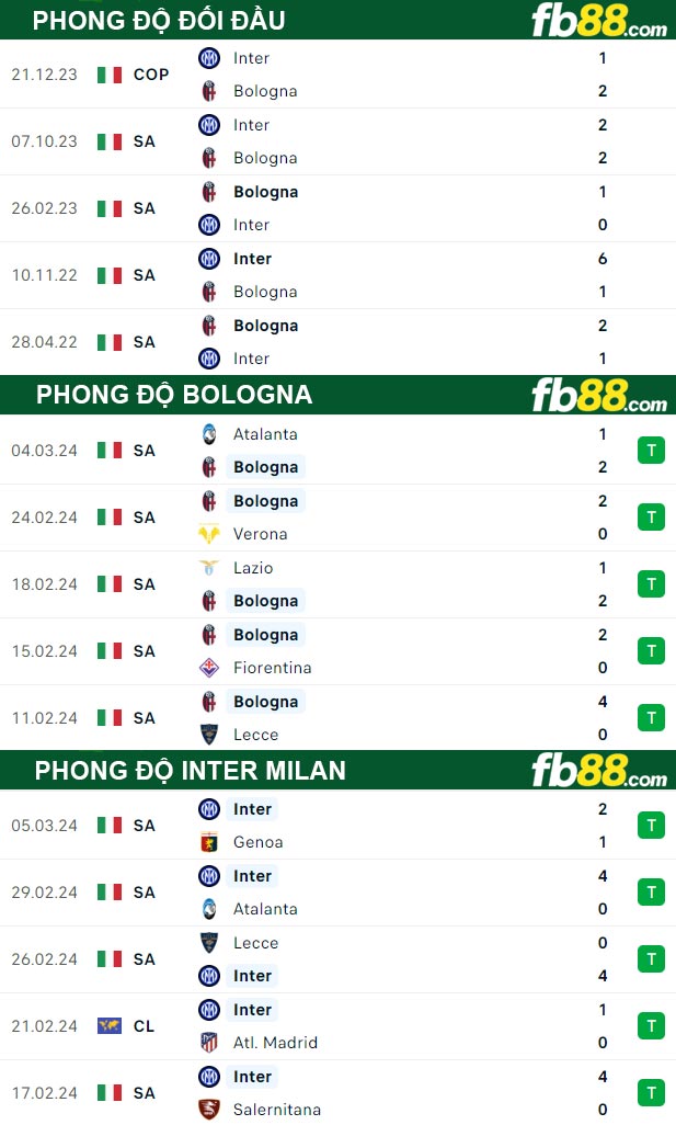 Fb88 thông số trận đấu Bologna vs Inter Milan