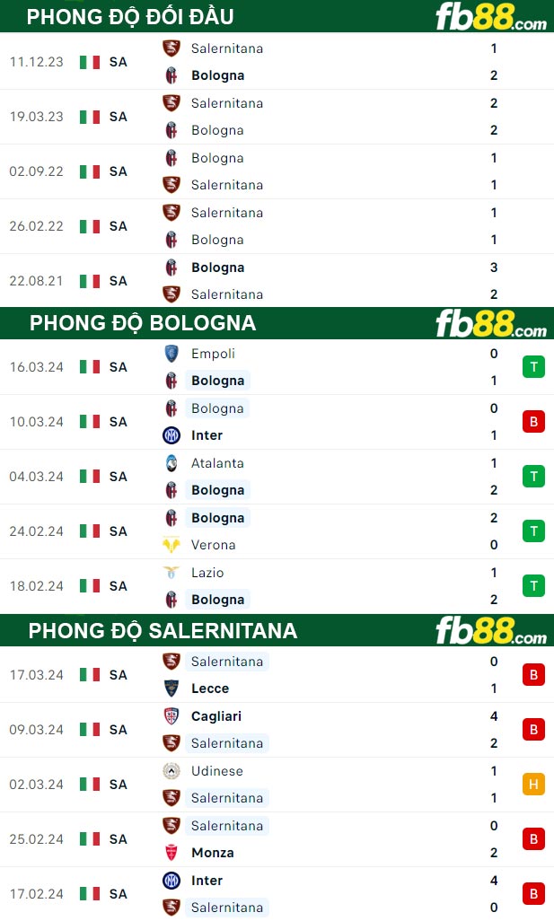 Fb88 thông số trận đấu Bologna vs Salernitana