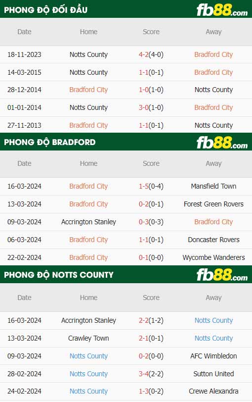 fb88-thông số trận đấu Bradford City vs Notts County