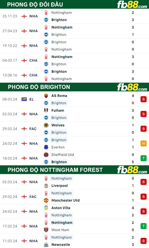 Fb88 thông số trận đấu Brighton vs Nottingham Forest