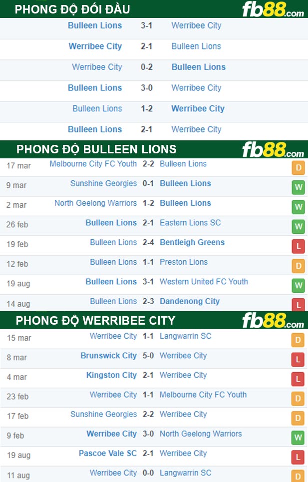 Fb88 thông số trận đấu Bulleen Lions vs Werribee City