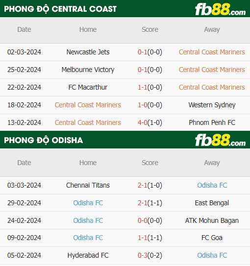 fb88-thông số trận đấu Central Coast vs Odisha