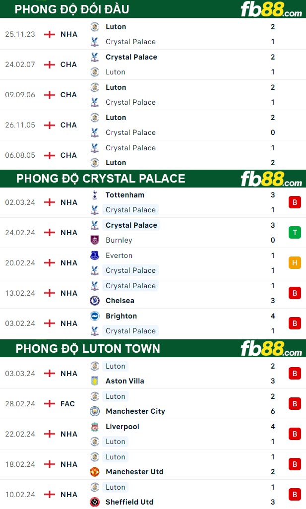 Fb88 thông số trận đấu Crystal Palace vs Luton Town