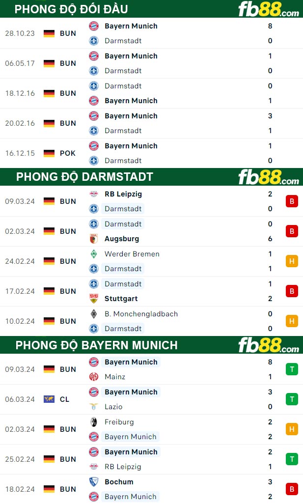 Fb88 thông số trận đấu Darmstadt vs Bayern Munich