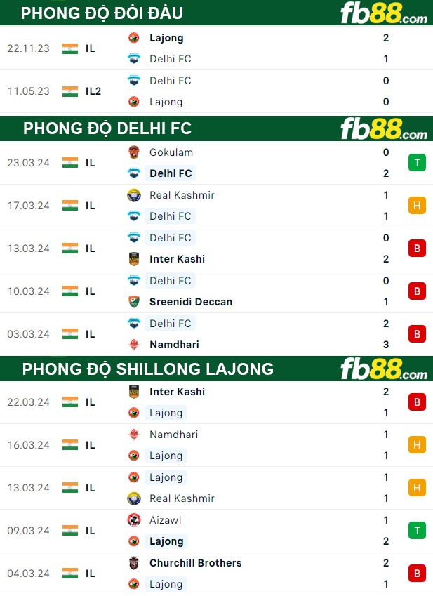 Fb88 thông số trận đấu Delhi FC vs Shillong Lajong