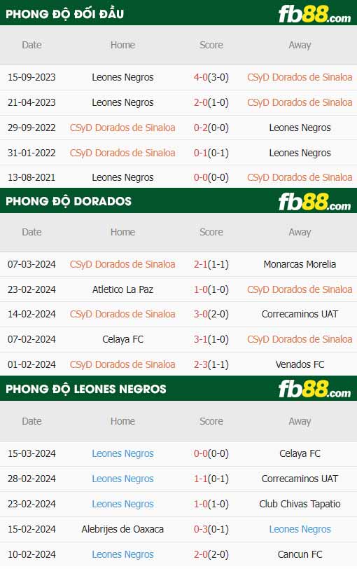 fb88-thông số trận đấu Dorados de Sinaloa vs Leones Negros