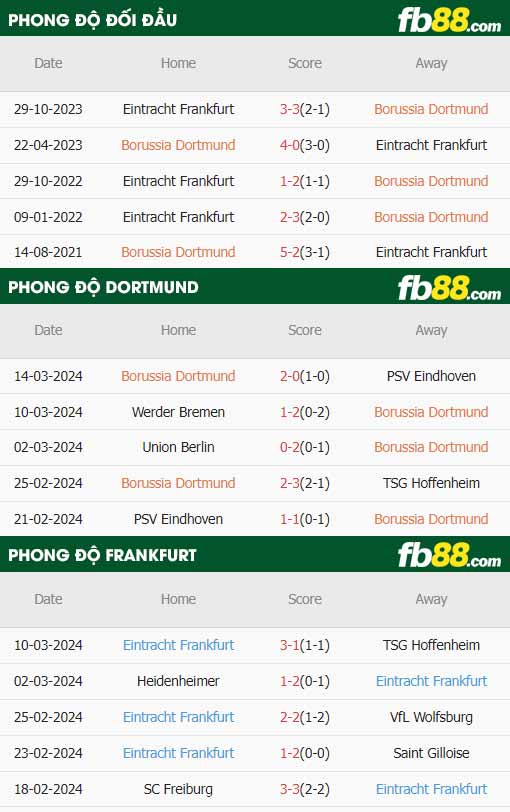 fb88-thông số trận đấu Dortmund vs Eintracht Frankfurt