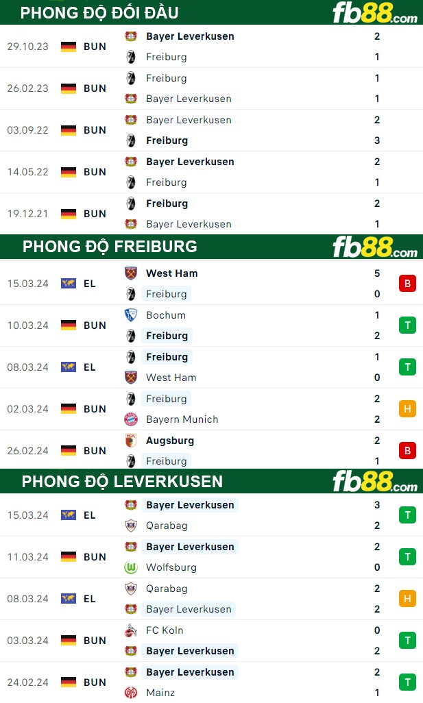 Fb88 thông số trận đấu Freiburg vs Leverkusen