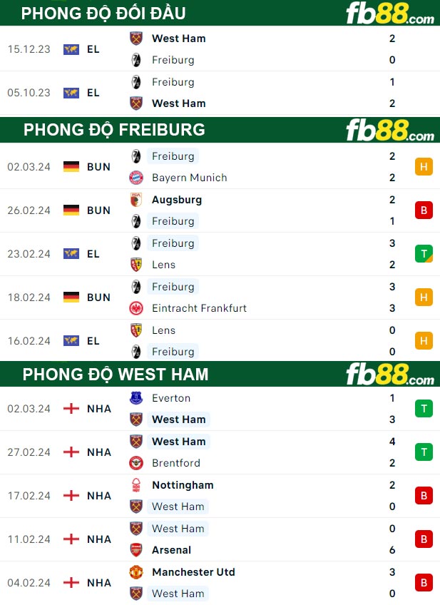 Fb88 thông số trận đấu Freiburg vs West Ham