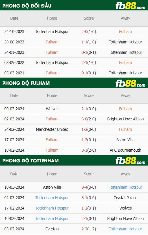 fb88-thông số trận đấu Fulham vs Tottenham