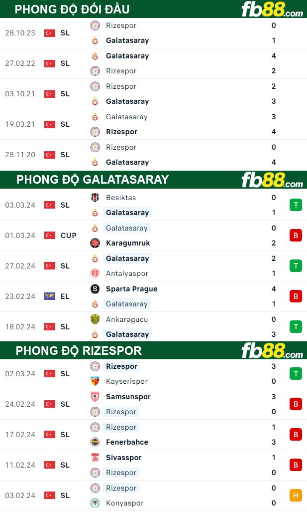 Fb88 thông số trận đấu Galatasaray vs Rizespor