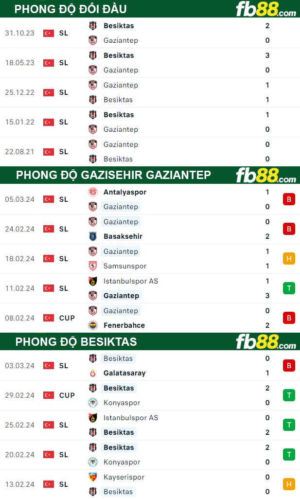 Fb88 thông số trận đấu Gazisehir Gaziantep vs Besiktas