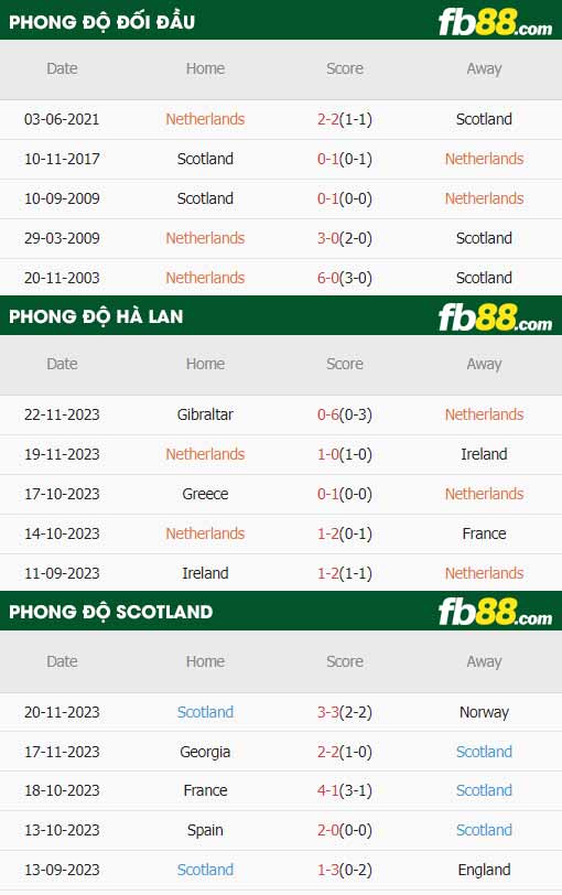 fb88-thông số trận đấu Hà Lan vs Scotland