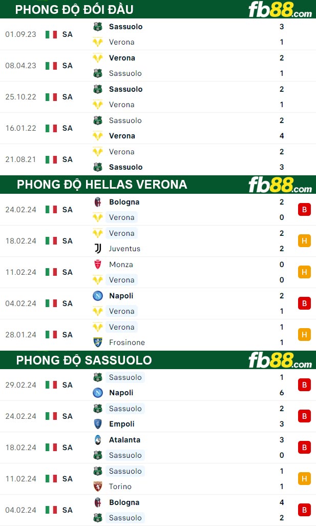 Fb88 thông số trận đấu Hellas Verona vs Sassuolo