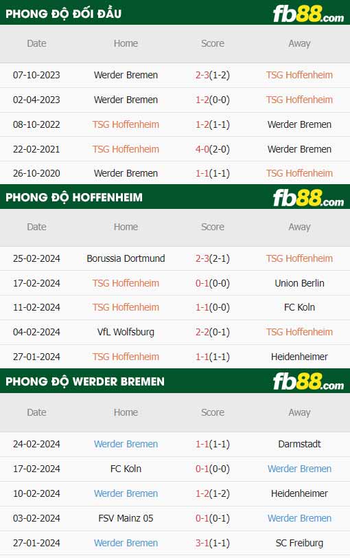 fb88-thông số trận đấu Hoffenheim vs Werder Bremen