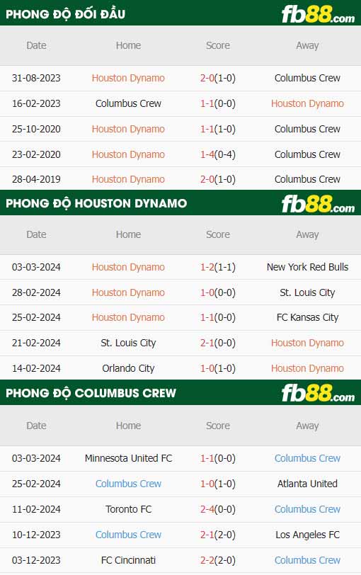 fb88-thông số trận đấu Houston Dynamo vs Columbus Crew