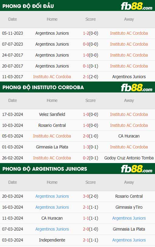 fb88-thông số trận đấu Instituto Cordoba vs Argentinos Juniors