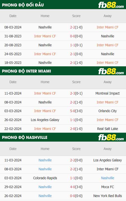 fb88-thông số trận đấu Inter Miami vs Nashville