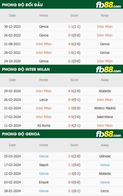 fb88-thông số trận đấu Inter Milan vs Genoa