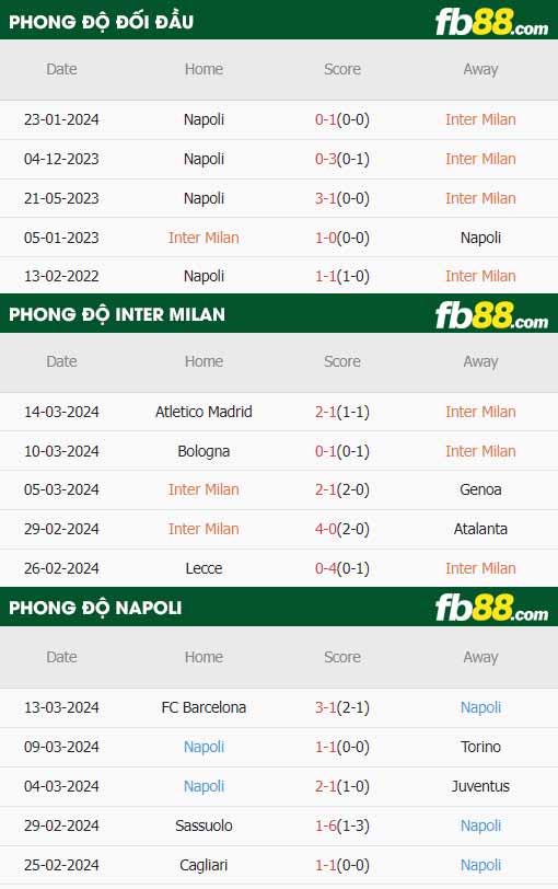 fb88-thông số trận đấu Inter Milan vs Napoli