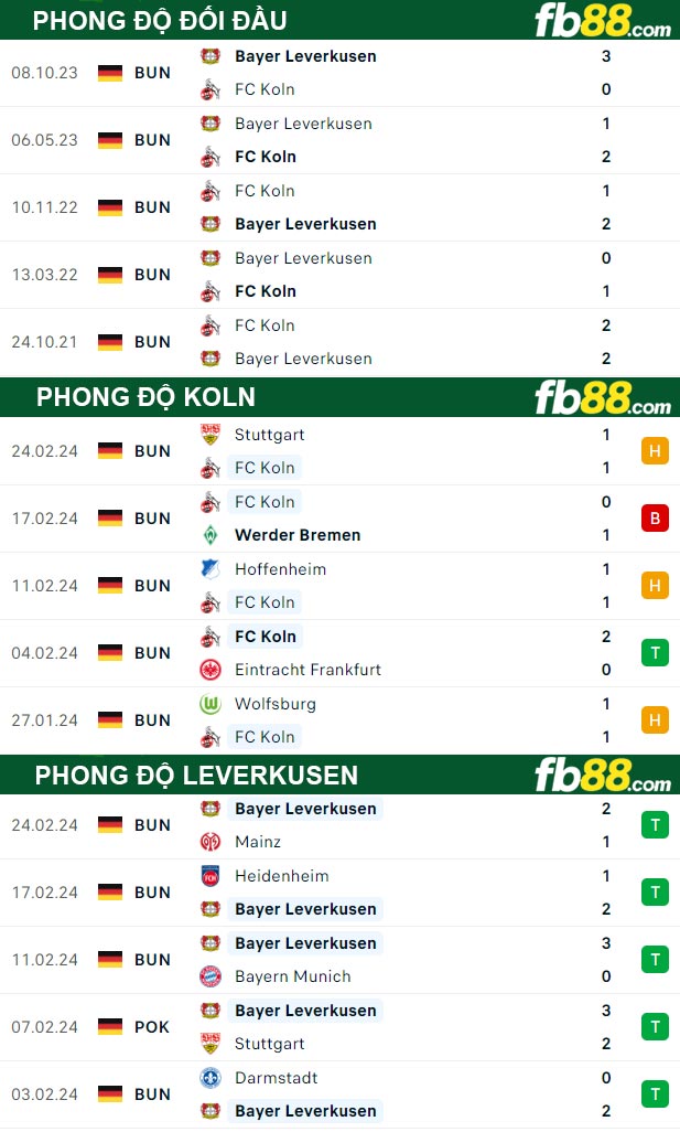 Fb88 thông số trận đấu Koln vs Leverkusen