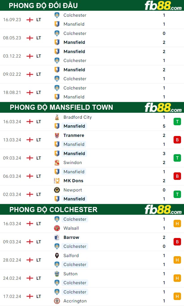 Fb88 thông số trận đấu Mansfield Town vs Colchester