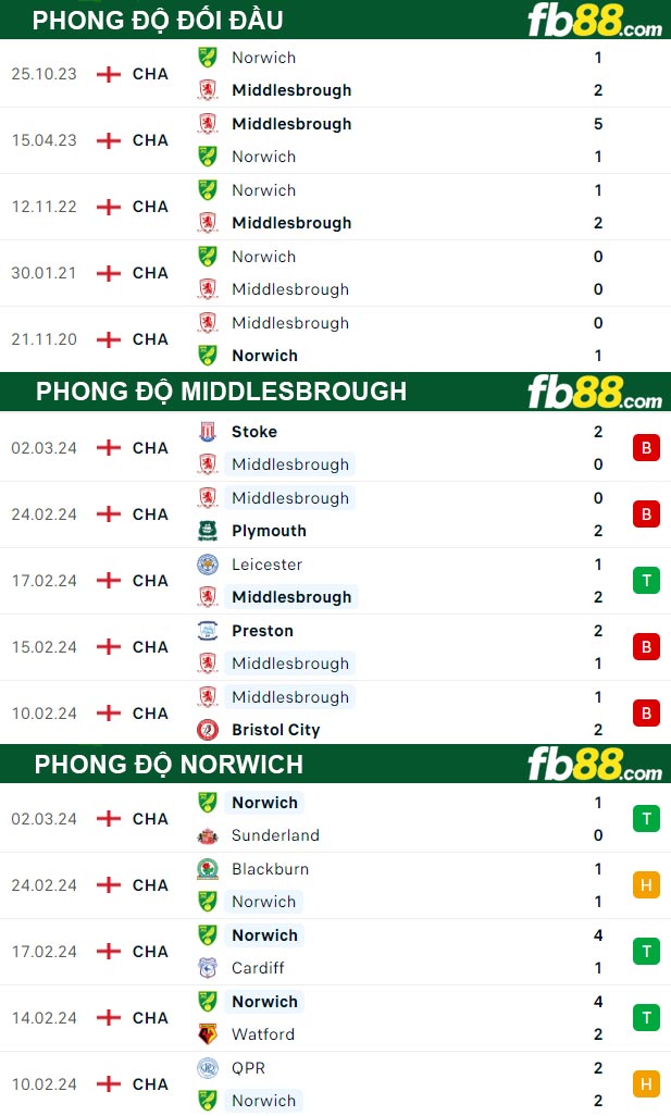 Fb88 thông số trận đấu Middlesbrough vs Norwich