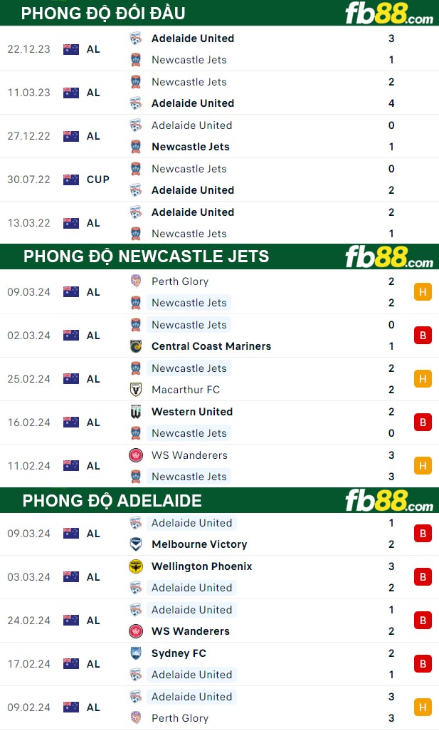 Fb88 thông số trận đấu Newcastle Jets vs Adelaide